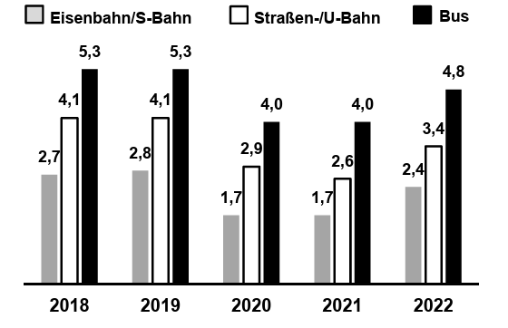 Balkendiagramm 2018–2022 mit je drei Balken pro Jahr für Eisenbahn (grau), Straßen-/U-Bahn (weiß) und Bus (schwarz) mit Werten.